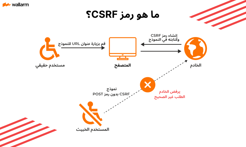 Csrf Sysmbol ما هو رمز CSRF؟ المعنى والأمثلة — Wallarm